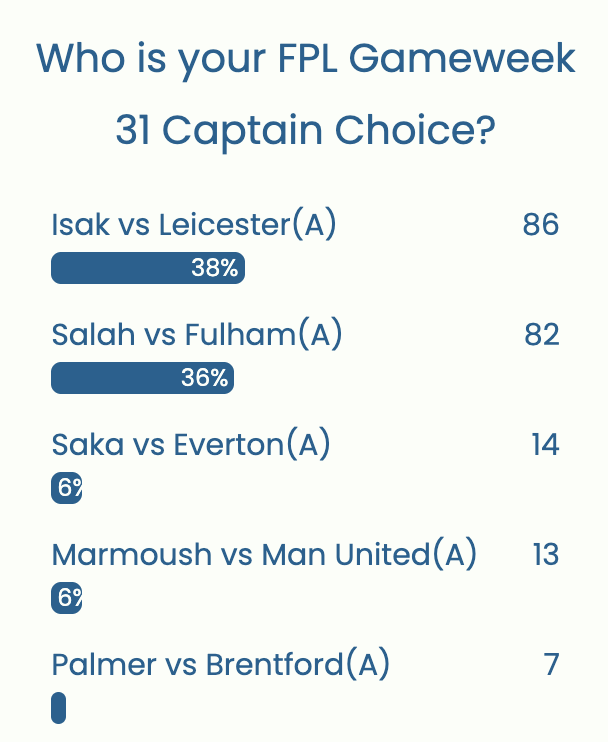 FPL GW31 Captaincy poll ~ Wisdom Of the Crowd